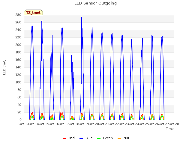 plot of LED Sensor Outgoing