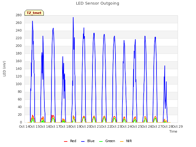 plot of LED Sensor Outgoing