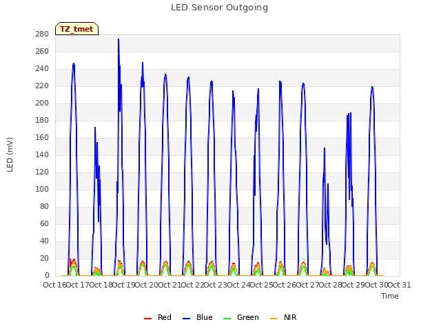 plot of LED Sensor Outgoing