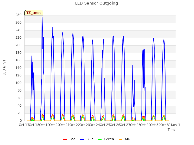 plot of LED Sensor Outgoing
