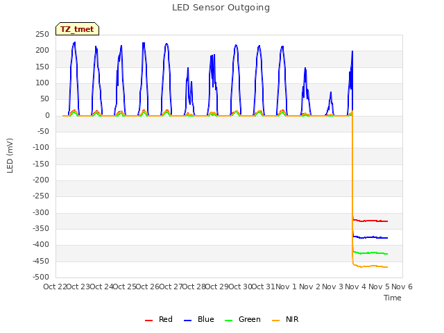 plot of LED Sensor Outgoing