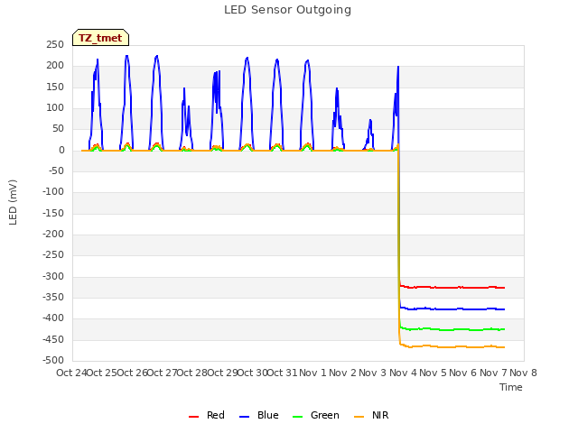 plot of LED Sensor Outgoing