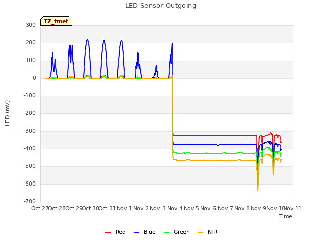 plot of LED Sensor Outgoing