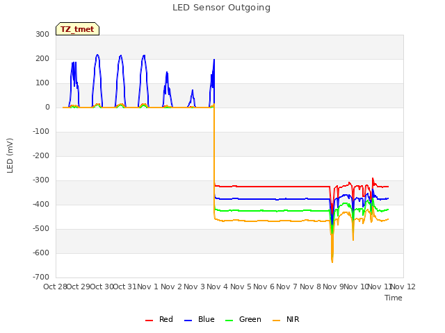 plot of LED Sensor Outgoing