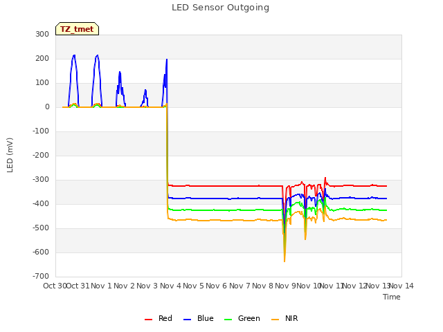 plot of LED Sensor Outgoing