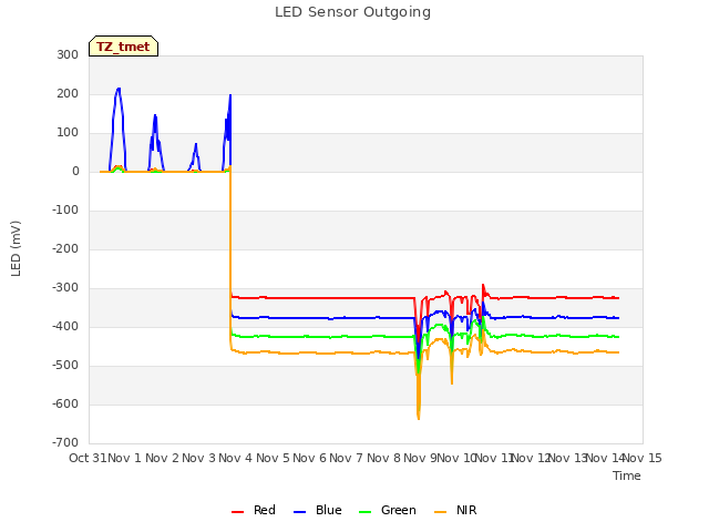 plot of LED Sensor Outgoing