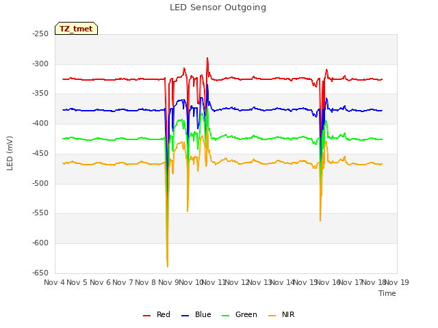 plot of LED Sensor Outgoing