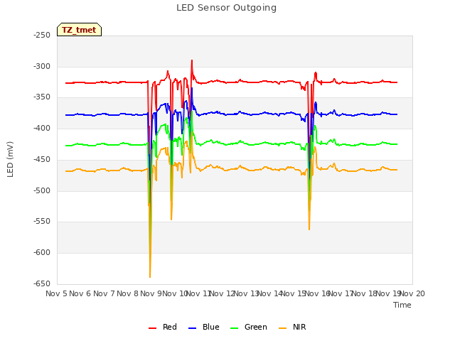 plot of LED Sensor Outgoing