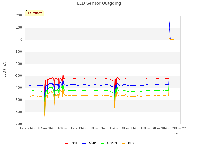 plot of LED Sensor Outgoing