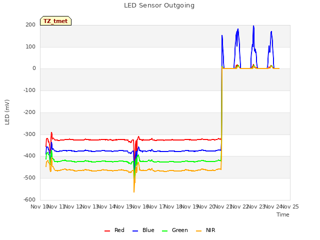 plot of LED Sensor Outgoing