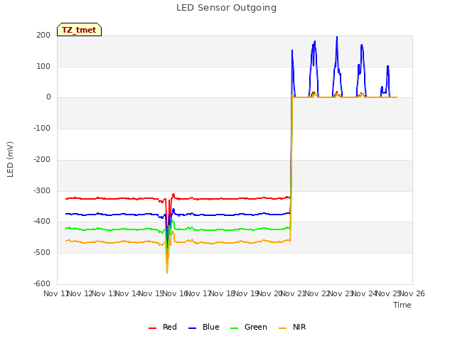 plot of LED Sensor Outgoing