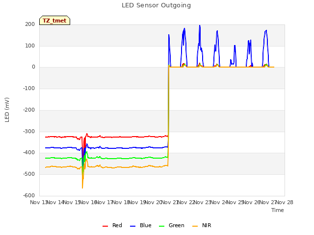 plot of LED Sensor Outgoing