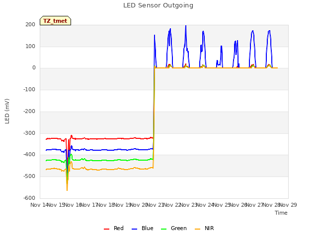 plot of LED Sensor Outgoing