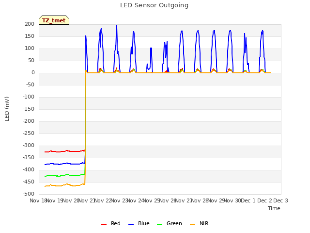 plot of LED Sensor Outgoing