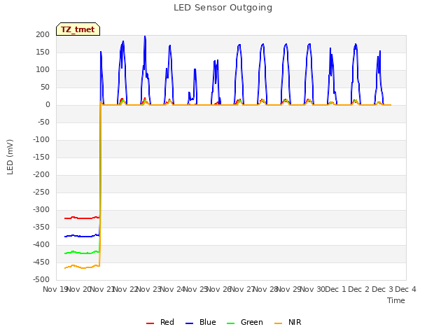 plot of LED Sensor Outgoing