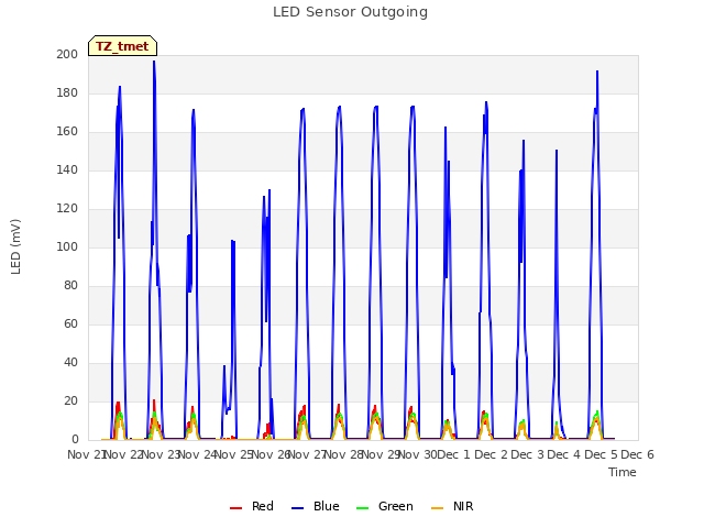 plot of LED Sensor Outgoing