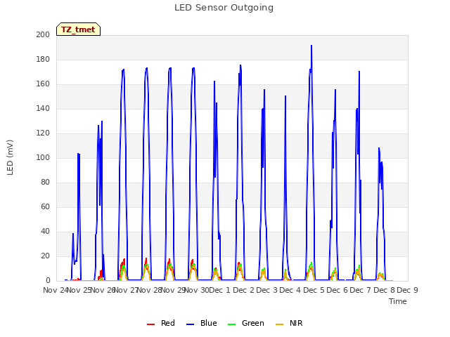 plot of LED Sensor Outgoing