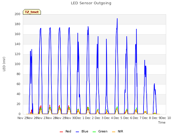 plot of LED Sensor Outgoing