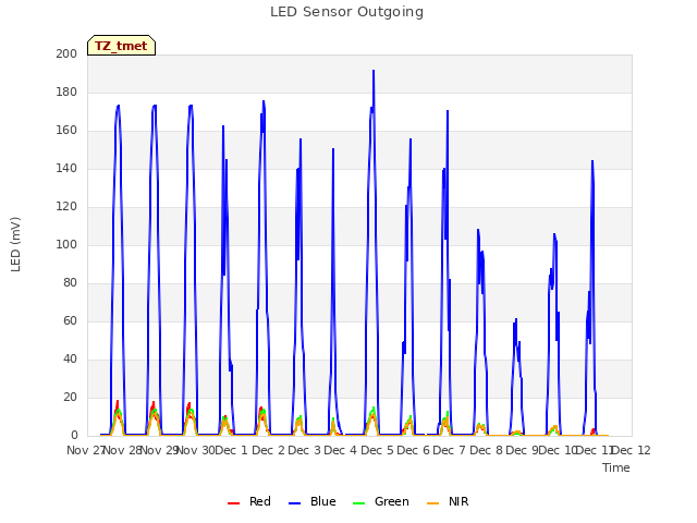 plot of LED Sensor Outgoing