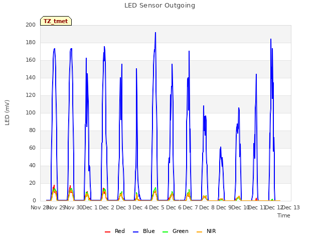 plot of LED Sensor Outgoing