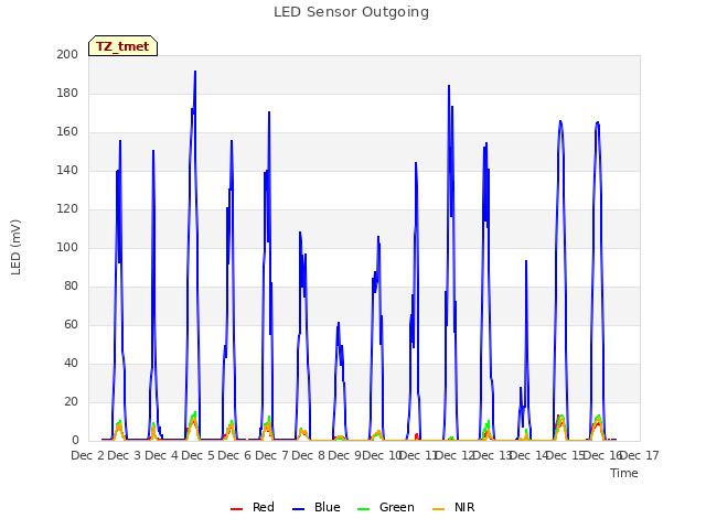 plot of LED Sensor Outgoing