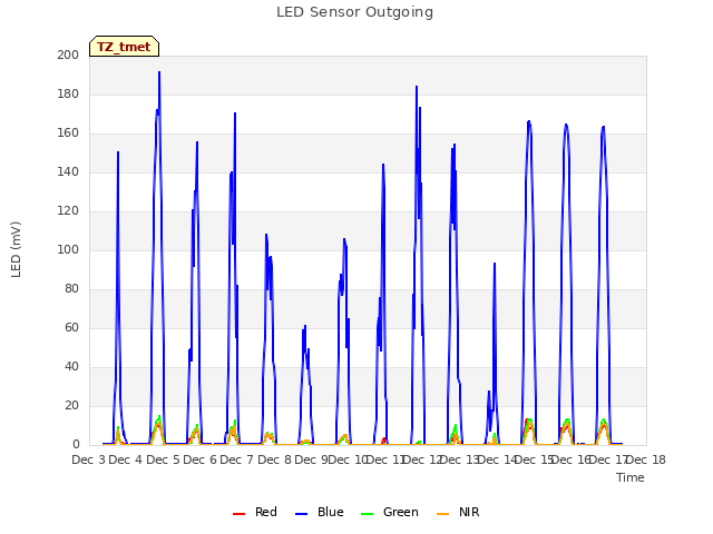 plot of LED Sensor Outgoing