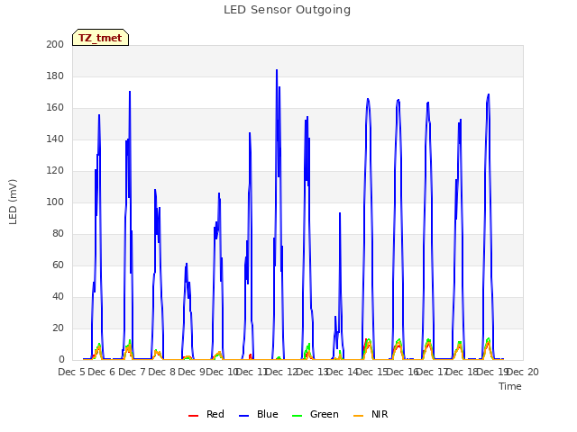 plot of LED Sensor Outgoing