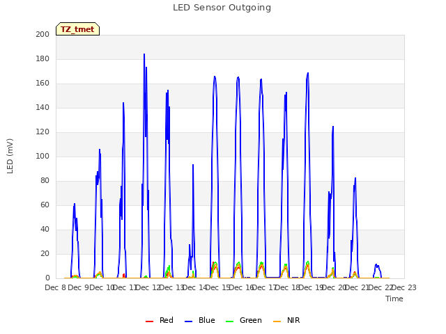 plot of LED Sensor Outgoing