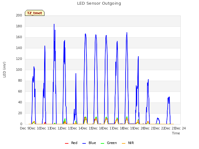 plot of LED Sensor Outgoing