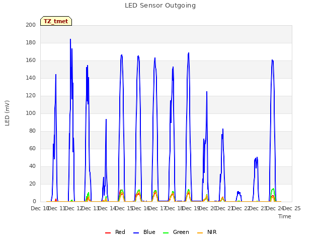 plot of LED Sensor Outgoing