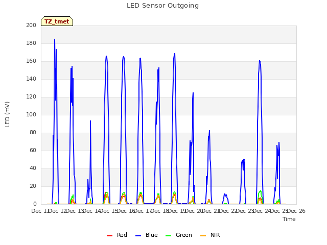 plot of LED Sensor Outgoing