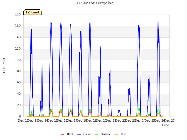 plot of LED Sensor Outgoing
