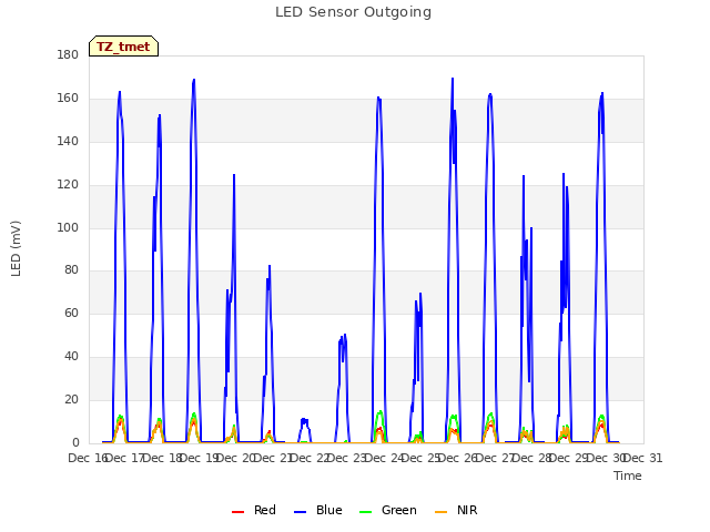 plot of LED Sensor Outgoing