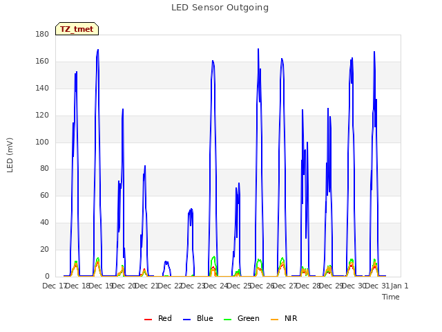 plot of LED Sensor Outgoing