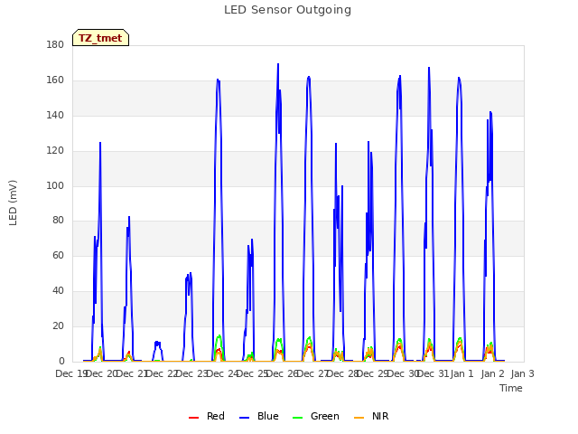 plot of LED Sensor Outgoing