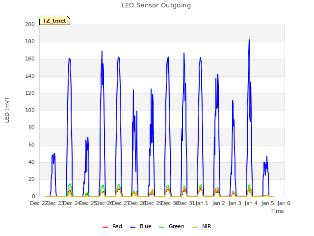 plot of LED Sensor Outgoing