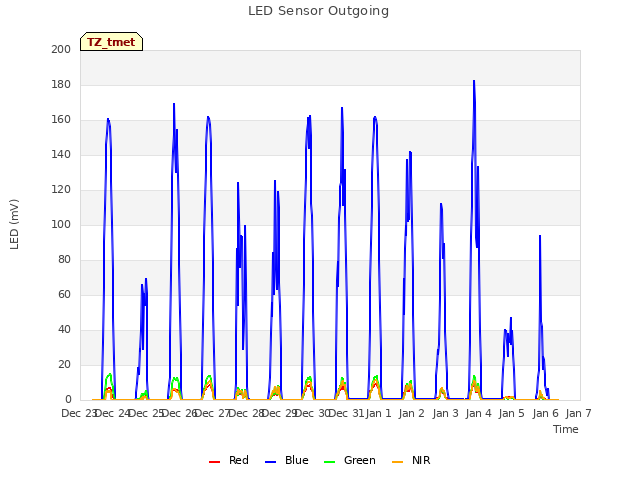 plot of LED Sensor Outgoing