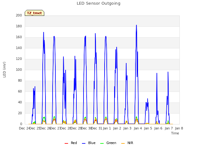 plot of LED Sensor Outgoing