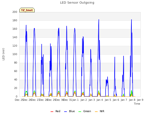 plot of LED Sensor Outgoing