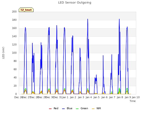 plot of LED Sensor Outgoing