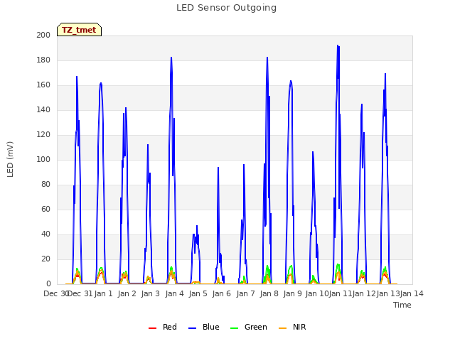 plot of LED Sensor Outgoing