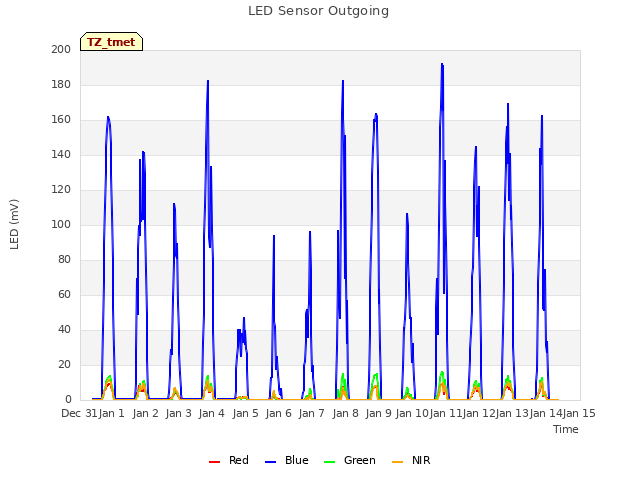 plot of LED Sensor Outgoing