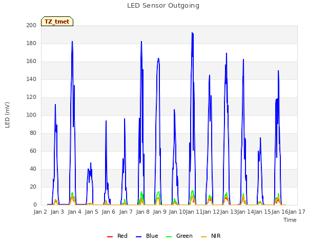 plot of LED Sensor Outgoing