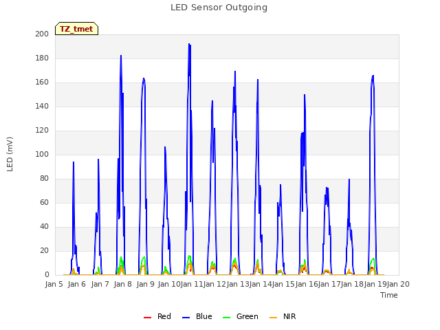 plot of LED Sensor Outgoing