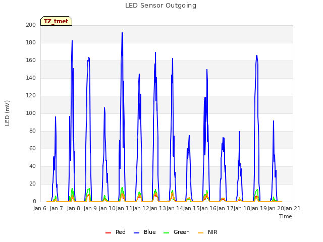 plot of LED Sensor Outgoing