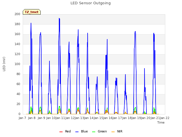 plot of LED Sensor Outgoing