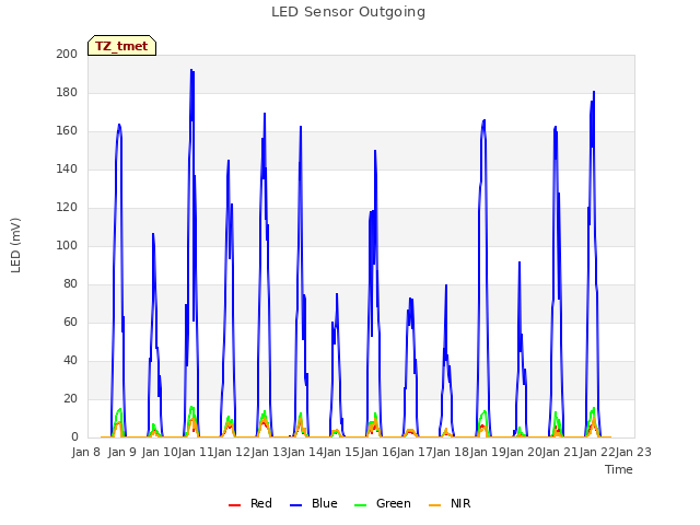 plot of LED Sensor Outgoing