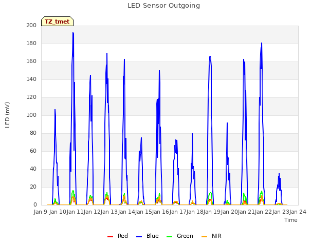 plot of LED Sensor Outgoing