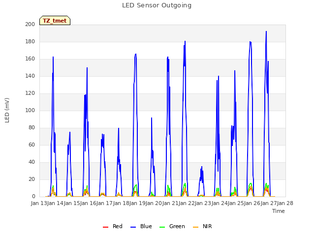 plot of LED Sensor Outgoing