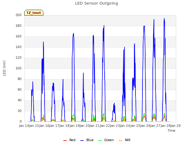 plot of LED Sensor Outgoing